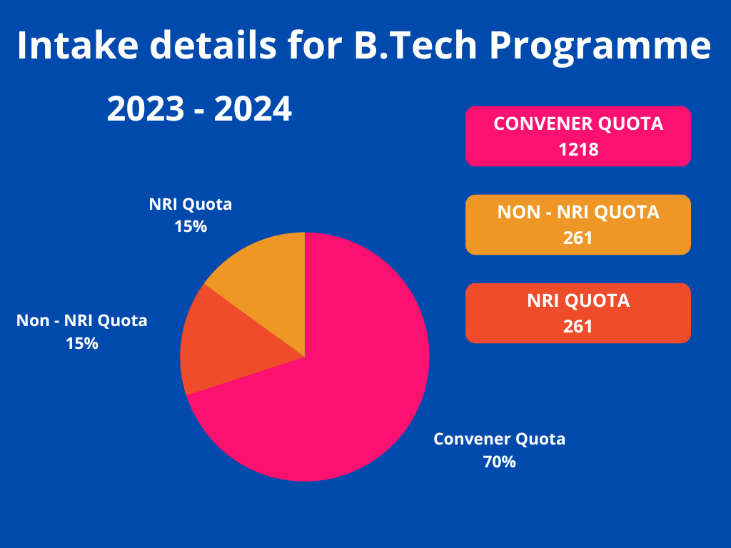 Intake Details for B.Tech Programme 1