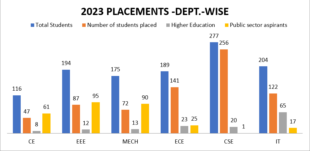 placement data 2023